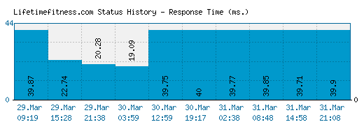 Lifetimefitness.com server report and response time