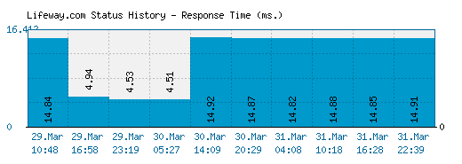 Lifeway.com server report and response time
