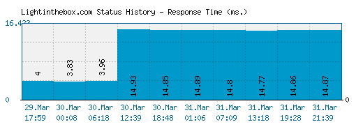 Lightinthebox.com server report and response time