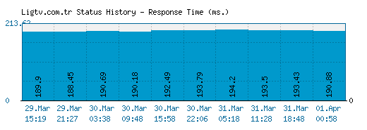 Ligtv.com.tr server report and response time