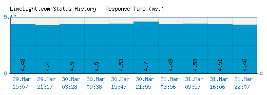 Limelight.com server report and response time