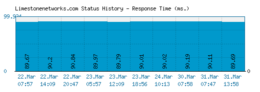 Limestonenetworks.com server report and response time