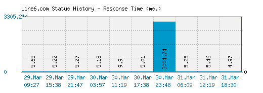 Line6.com server report and response time