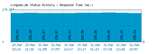 Linguee.de server report and response time