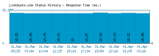 Linkbucks.com server report and response time