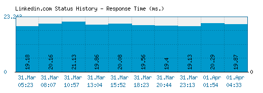 Linkedin.com server report and response time