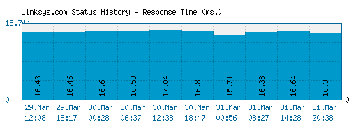Linksys.com server report and response time