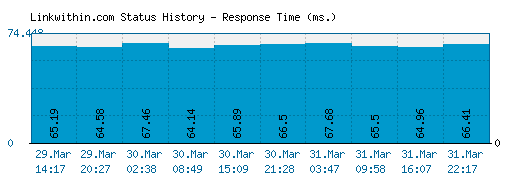 Linkwithin.com server report and response time