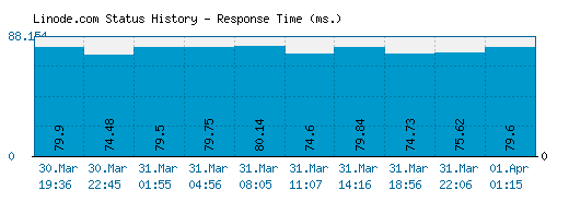 Linode.com server report and response time