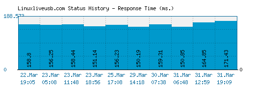 Linuxliveusb.com server report and response time