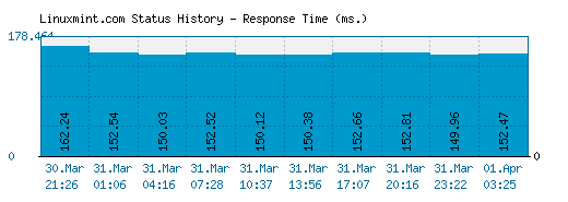 Linuxmint.com server report and response time