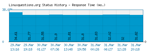 Linuxquestions.org server report and response time