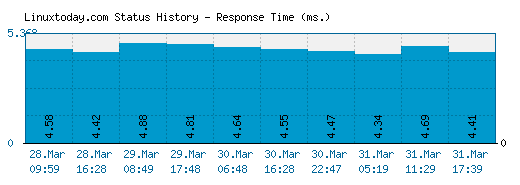 Linuxtoday.com server report and response time