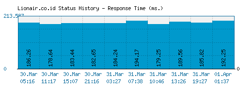 Lionair.co.id server report and response time