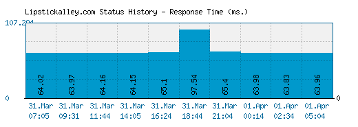 Lipstickalley.com server report and response time