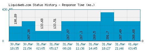 Liquidweb.com server report and response time