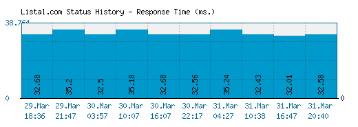 Listal.com server report and response time