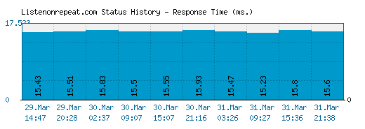 Listenonrepeat.com server report and response time