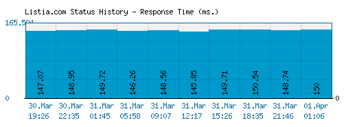 Listia.com server report and response time