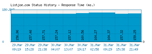 Listjoe.com server report and response time