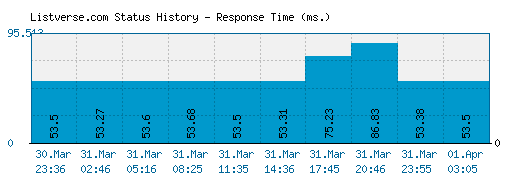 Listverse.com server report and response time