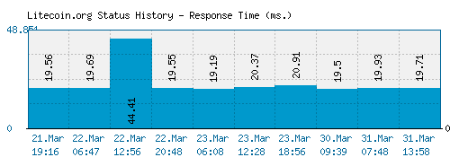 Litecoin.org server report and response time