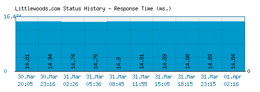 Littlewoods.com server report and response time