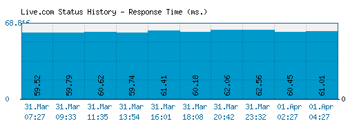 Live.com server report and response time