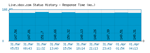 Live.xbox.com server report and response time