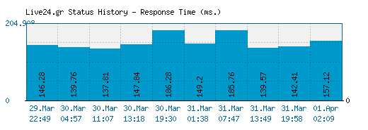 Live24.gr server report and response time