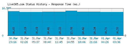 Live365.com server report and response time