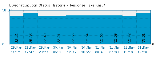 Livechatinc.com server report and response time