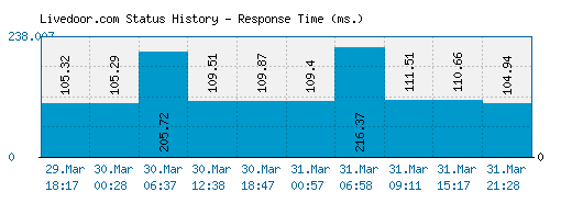 Livedoor.com server report and response time