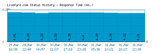 Livefyre.com server report and response time