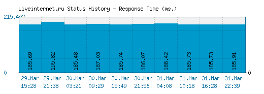 Liveinternet.ru server report and response time