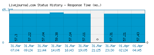 Livejournal.com server report and response time