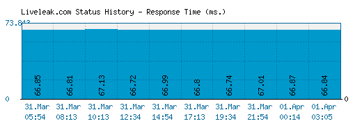 Liveleak.com server report and response time