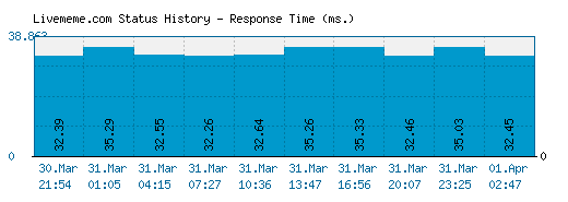 Livememe.com server report and response time