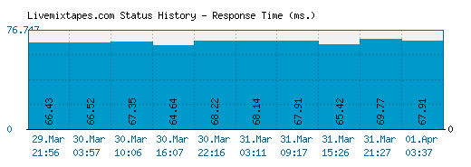 Livemixtapes.com server report and response time