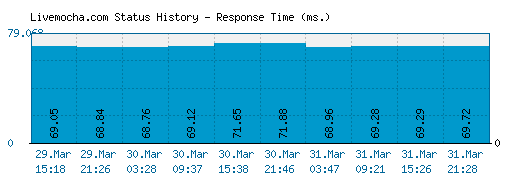 Livemocha.com server report and response time