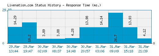 Livenation.com server report and response time