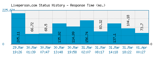 Liveperson.com server report and response time
