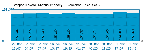 Liverpoolfc.com server report and response time