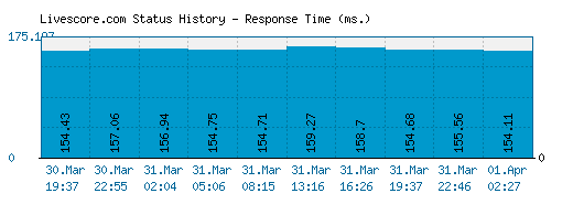 Livescore.com server report and response time
