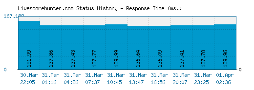 Livescorehunter.com server report and response time