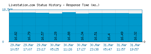 Livestation.com server report and response time