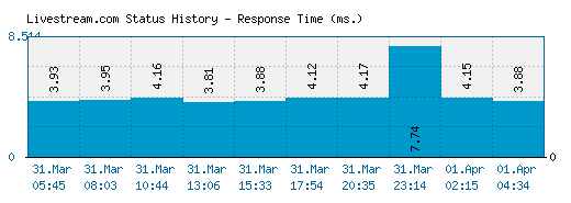 Livestream.com server report and response time