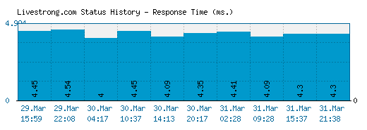 Livestrong.com server report and response time