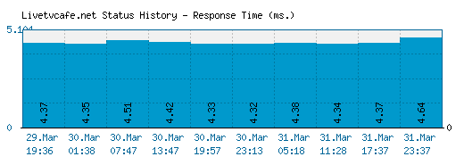 Livetvcafe.net server report and response time