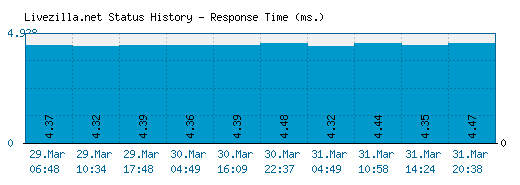 Livezilla.net server report and response time